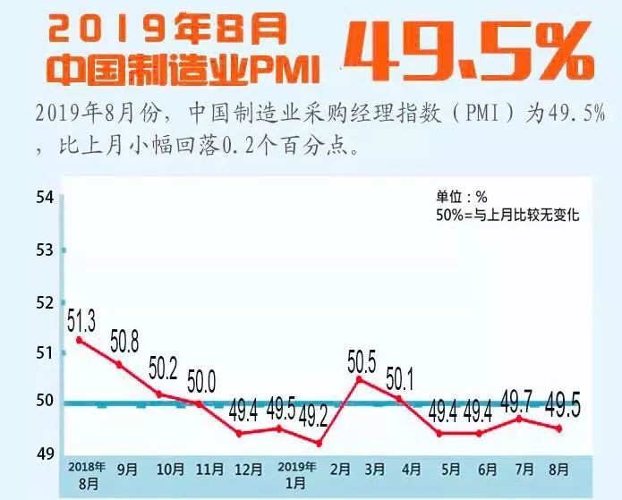 8月中国制造业采购经理指数(PMI)为49.5%.jpg
