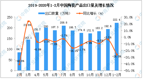 2020年1-2月中国陶瓷产品出口量1.png